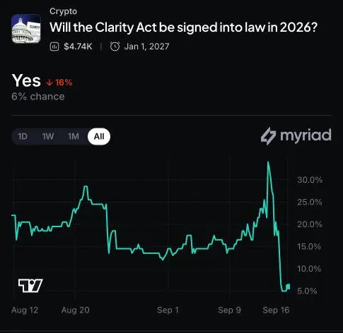 The image is a prediction market chart from Myriad tracking whether the U.S. "Clarity Act" (a crypto bill) will be signed into law in 2026, showing a "Yes" probability that recently collapsed from around 30% to just 6%, down 16 percentage points. 

This appears unrelated to the accompanying post about the Arc blockchain launch and a trader scoring a 302x return on the ARGUS token, as the chart deals with U.S. crypto legislation probability rather than the new institutional Layer-1 blockchain backed by BlackRock, ICE, Visa, Mastercard, and others.