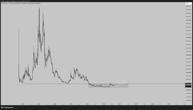 A TradingView chart displays the NEAR/BTC pair showing extended price history with a recent consolidation phase near a highlighted support zone around 2024-2026, supporting the post's observation that $NEAR is shaping up at a key level and could signal a potential move higher in its USD pair.