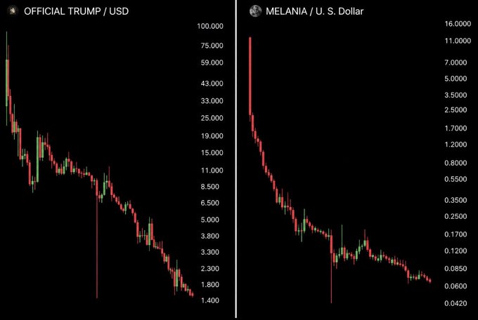 The image displays two side-by-side candlestick charts showing the dramatic decline of two politically-themed meme coins: "OFFICIAL TRUMP / USD" (left), which peaked near $100,000 and has fallen to around $1.400, and "MELANIA / U.S. Dollar" (right), which spiked to roughly $16,000 before collapsing to about $0.0420. The post's claim is directly visualized by these charts—the steep downtrends illustrate that $TRUMP would need a ~6,000% rally to reach its all-time high (≈$77 → $1.40 ≈ 55x), while $MELANIA's drop from ~$16,000 to ~$0.06 would require an even more extreme ~26,000% recovery.