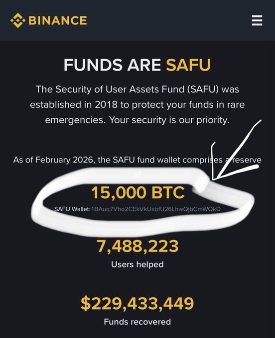 A Binance webpage about the SAFU (Security of User Assets Fund) showing 15,000 BTC reserve, 7,488,223 users helped, and $229,433,449 funds recovered as of February 2026, with a hand-drawn white circle and arrow highlighting the BTC amount.