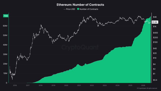 A CryptoQuant chart titled "Ethereum: Number of Contracts" shows the count of unique Ethereum contracts (green area) climbing steadily from near zero in 2016 to 70M by mid-2025, while the ETH price (white line) fluctuates between roughly $0.4 and $4K—visually reinforcing the post's claim that contract deployment is "going vertical" to 70 million and counting despite price weakness.