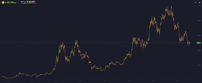 A Bitcoin (BTC/BITST) candlestick chart showing price at $62,704.74 USD is displayed against a dark background, with a horizontal green reference line drawn near the current price level to highlight a potential support or breakout point aligned with the bullish claim that crypto has bottomed and BTC will hit new highs within 9 months.