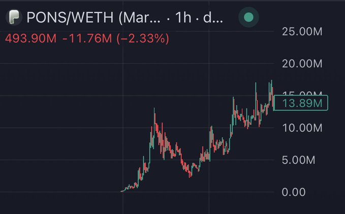 A cryptocurrency chart displays 'PONS/WETH (Mar)' with a current value of 13.89M, showing a recent decline of -2.33% from 493.90M.