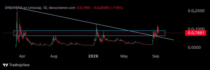 A TradingView daily chart of DRB/WETH on Uniswap shows the token down 7.18% at $0.07881, with price consolidating near a descending resistance trendline and horizontal support around $0.05–$0.10, visually reinforcing the poster's bullish sentiment that the setup looks promising for a breakout.