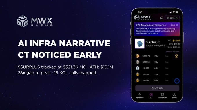 A promotional graphic for MWX Alpha features a mobile app screenshot showing the KOL Monitoring Intelligence tool tracking $SURPLUS at a $4.0M market cap, alongside bold text highlighting "AI INFRA NARRATIVE CT NOTICED EARLY" and the token's 28x growth from $321.3K to a $10.1M ATH across 15 mapped KOL calls. The image visually reinforces the post's claim that MWX Alpha detected $SURPLUS early as part of the AI infrastructure narrative gaining traction on Crypto Twitter.