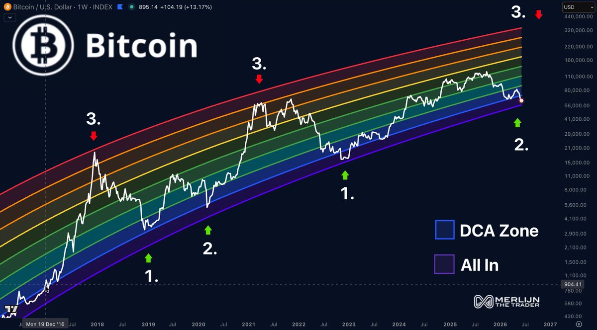 The image shows a complex stock chart, with Bitcoin depicted as a rainbow line against a dark blue backdrop. The rainbow-colored line spans across different colored sections of the chart, indicating various price points or trends for Bitcoin over time.

Next to the chart is a caption that says "I don't think people understand how insanely bullish this chart is." This suggests that while some might be aware of the trend shown on the chart, others may not fully grasp its significance and potential impact. The post also provides information about the market cap growth for Bitcoin and Ethereum as well as the potential gains or losses in cryptocurrency value over time.

The text "Billions will flood into mid and low caps" implies that there is a significant influx of investors entering the market, which could lead to substantial growth in Bitcoin and Ethereum prices. Additionally, it says "alts and memes will send 50-100x." This further emphasizes the massive potential gains for cryptocurrency enthusiasts as altcoins gain value through meme sharing or other forms of online promotion.
