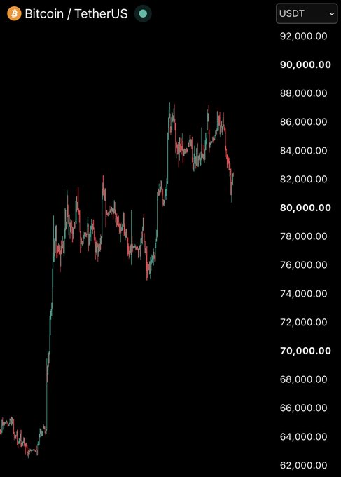 A candlestick chart of Bitcoin (BTC/USDT) showing a strong rally from around $63,000 to highs near $87,000 before pulling back to roughly $81,000, visually supporting the poster's bullish sentiment and skepticism of predictions that BTC will drop below $60,000.