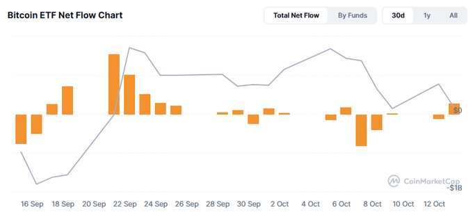 A Bitcoin ETF Net Flow Chart from CoinMarketCap showing total net flow in orange bars over a 30-day period in late September to mid-October.