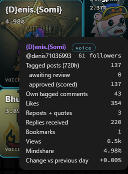 The image displays a Hive profile card for user (D)enis.(Somi) (@denis71036993), showing 61 followers, 137 tagged posts, and a mindshare of 4.98%. The stats illustrate the high-frequency posting activity referenced in the accompanying post about suspected automated engagement with @Somnia_Network, supporting claims about rapid posting speeds on the platform.