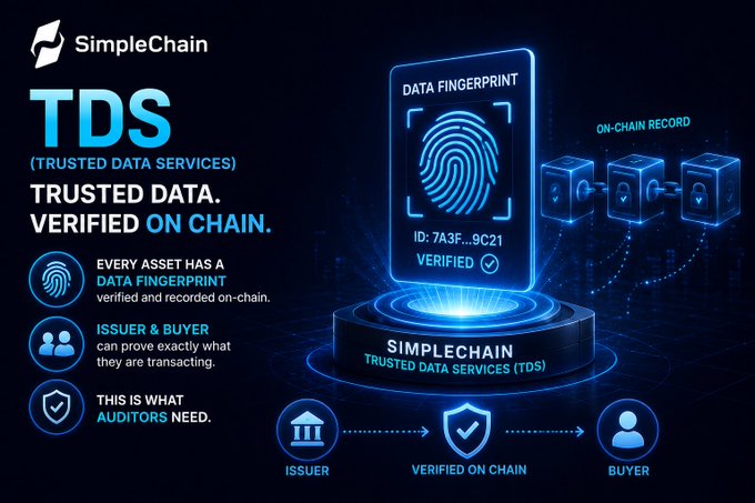 SimpleChain marketing graphic for TDS (Trusted Data Services) promoting verified on-chain data with a data fingerprint ID and an issuer-to-buyer verification flow.