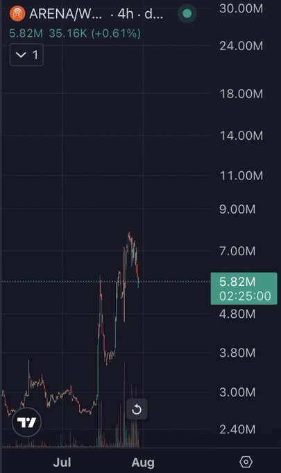 A mobile stock chart showing the ticker 'ARENA/W...' at 5.82M, up 35.16K (+0.61%), with a 4-hour daily timeframe displayed over July and August.