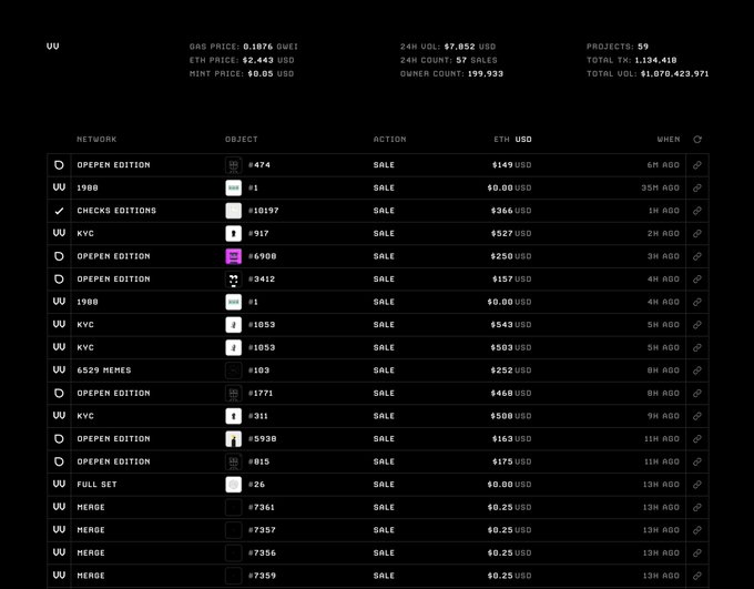 A dark-themed NFT marketplace dashboard from vv.market displaying recent crypto collectible sales, with a header showing a GAS PRICE of 0.1876 GWEI, ETH PRICE of $2,443 USD, MINT PRICE of $0.05 USD, and 24H VOL of $7,852 USD. The sales feed lists transactions including KYC collections (#917, #1053, #1033, #311), Checks Editions (#10197), 1989 (#1), 6529 MEMES (#103), and Merge tokens (#7361, #7357, #7356, #7359), with prices ranging from $0.25 to $1,000 USD and timestamps from 6 hours to 13 hours ago, illustrating the platform's live tracking of KYC and other NFT sales.