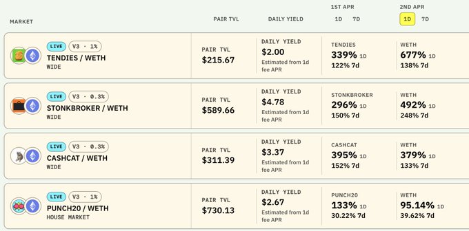 A trading interface displays live meme coin markets on WETH pairs, showing daily yields and APR rates: TENDIES/WETH (677% WETH APR, $215.67 TVL), STONKBROKER/WETH (492% WETH APR, $589.66 TVL), CASH/WETH (379% WETH APR, $311.39 TVL), and PUNCH20/WETH (95.14% WETH APR, $730.13 TVL), with V3 fee ranges of 0.3%-1%. The image supports the post's claim that Robinhood Punch Vault farmers can earn between 95% and 677% APR on single-side deposits for these top meme markets.