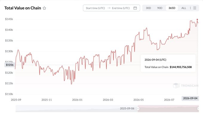 A line chart titled "Total Value on Chain" from TRONSCAN displays TRON's TVC over a year (September 2025 to September 2026), showing growth from around $120 billion to a highlighted all-time high of **$144,903,756,508** on September 4, 2026, illustrating the milestone mentioned in the post.