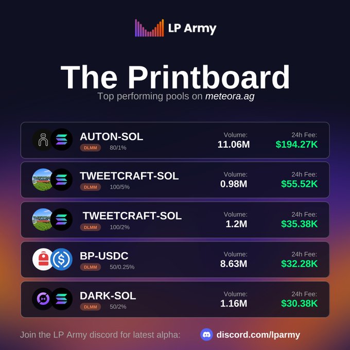 An "LP Army" promotional graphic titled "The Printboard — Top performing pools on meteora.ag" lists five pools: AUTON-SOL (Volume 11.06M, $194.27K), TWEETCRAFT-SOL (0.98M, $55.52K), TWEETCRAFT-SOL (1.2M, $35.38K), BP-USDC (8.63M, $32.28K), and DARK-SOL (1.16M, $30.38K), directing users to discord.com/lparmy.