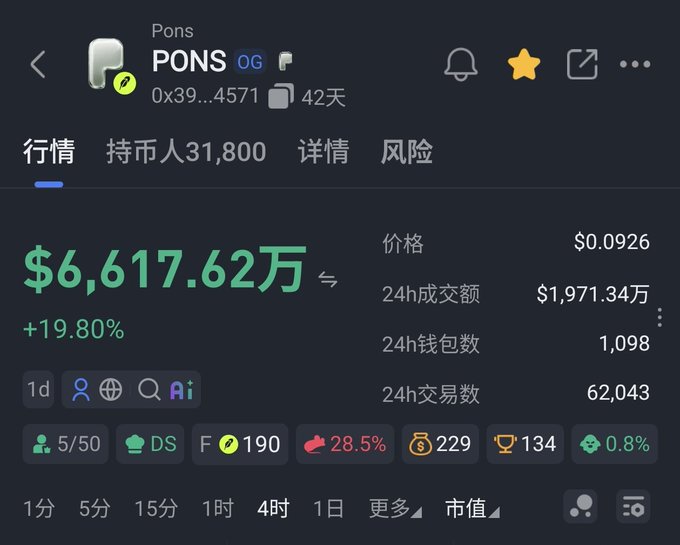 The image displays a cryptocurrency tracking interface showing the PONS token with a market cap of $6,617.62万 (up 19.80%), a price of $0.0926, 24h trading volume of $1,971.34万, and 62,043 transactions. The data supports the accompanying post about $ponsdotfamily's success, likely showcasing recent trading metrics and growth as evidence of the project's positive performance.