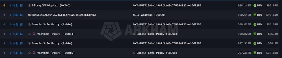 A blockchain transaction record shows 508.142M $BTW tokens totaling approximately $96.53M being moved from the "BitwayOfTAdapter" contract address, with transfers routed through two unlock contracts (300.825M and 287.317M tokens) to a Null Address, passing through Gnosis Safe Proxy contracts, aligning with the post's description of a large $BTW token unlock transaction.