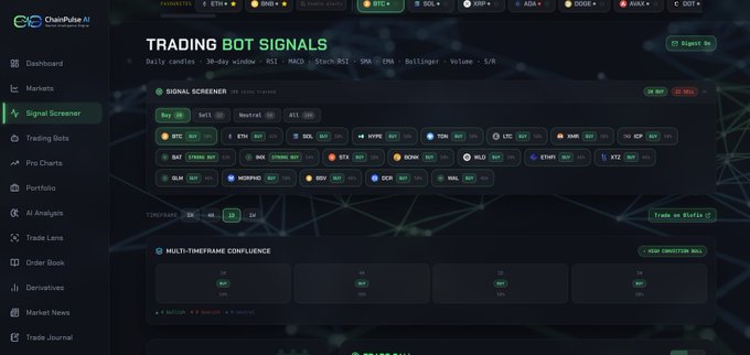 A screenshot of the ChainPulse AI trading platform's Signal Screener dashboard, displaying cryptocurrency bot signals for pairs like BTC, ETH, SOL, HYPE, and TON with bullish indicators and multi-timeframe confluence analysis.