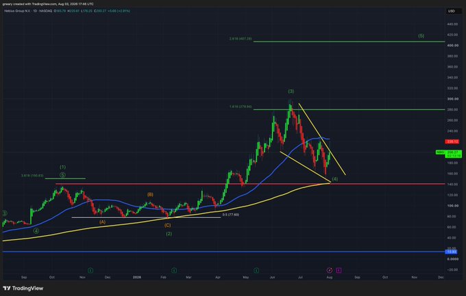 A TradingView stock chart for Hesla Group N.A. (Hesla) dated Aug 23, 2025, displaying candlestick price action with moving averages and Elliott Wave-style technical analysis markings labeled (1)-(5), (A)-(E).