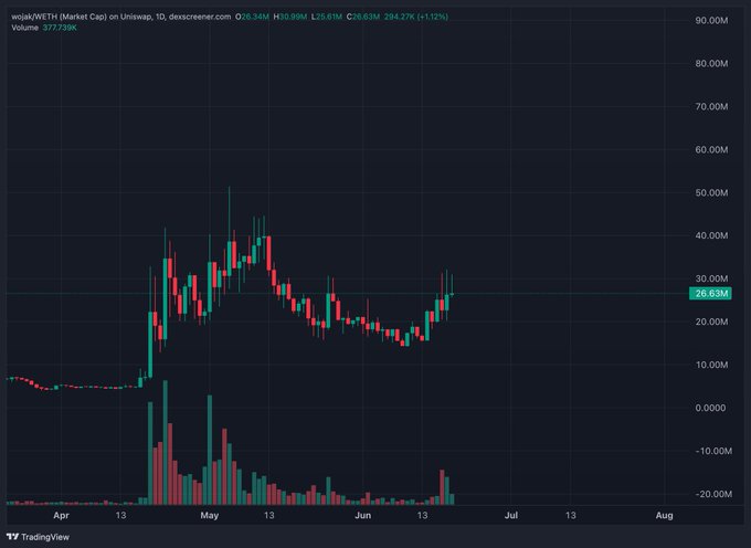 "mfs eth $wojak is doing insane everything going exactly as planned almost touching a 2x on a play this size we eat no matter what the market is doing".