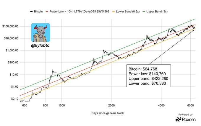 A logarithmic Bitcoin price chart from @kylobtc showing BTC at $64,768 against a power law model of $140,760, with an upper band of $422,280 and lower band of $70,383 over days since the genesis block.