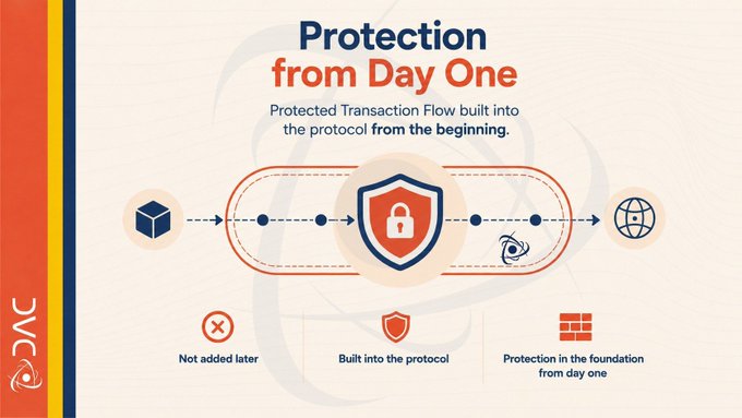 An infographic titled "Protection from Day One" illustrates a Protected Transaction Flow diagram with a central shield icon, showing that security is built into the @dac_chain protocol from inception rather than added later, with three key callouts: "Not added later," "Built into the protocol," and "Protection in the foundation from day one."