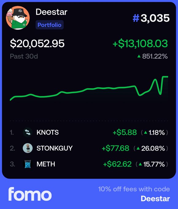 The image shows a portfolio summary from "Fomo" for user "Deestar" (#3,035) celebrating crossing $20,000, with $20,052.95 earned in the past 30 days (+$13,108.03, ▲851.22%), driven by top performers KNOTS (+$5.88), STONKGUY (+$77.68), and METH (+$62.62), which aligns with the celebratory tone of the post "first $20k hit done. thanks for playing."