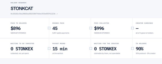 A dashboard interface for 'STONKCAT' holder rewards, displaying metrics such as $896 paid to holders, 45 rounds paid, $996 in fees collected, and a 15-minute payout round.