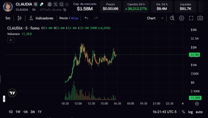 Trading chart for cryptocurrency CLAUDIA showing a 36,212.27% gain with current price $1.5M, market cap $1.58M, and volume of 11.38K.