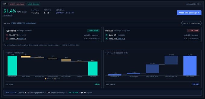 A screenshot of the Boros platform displaying an ETH delta-neutral yield strategy with 31.4% APR, $346 return, and $1,338 notional ($1.58 ETH), featuring visualizations for profit by maturity and capital flow that illustrate the arbitrage opportunity referenced in the post.