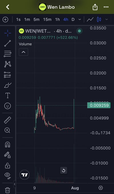 A TradingView mobile chart for the 'Wen Lambo' token (WEN/WET) showing a 522.66% increase with the price at 0.009259 on a 4-hour timeframe in August.