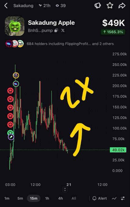 A cryptocurrency chart screenshot shows 'Sakadung Apple' token at $49K with a 1565.3% increase, featuring a hand-drawn yellow '2X' and an upward arrow.