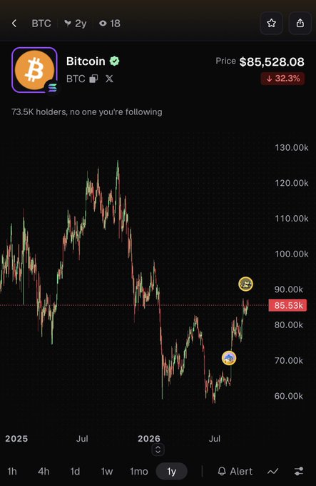 A trading app shows BTC priced at $85,528.08, down 32.3%, with a 1-year chart displaying Bitcoin's peak near $130k in mid-2025 followed by a sharp decline, visually illustrating the post's message about buying the top one year ago.