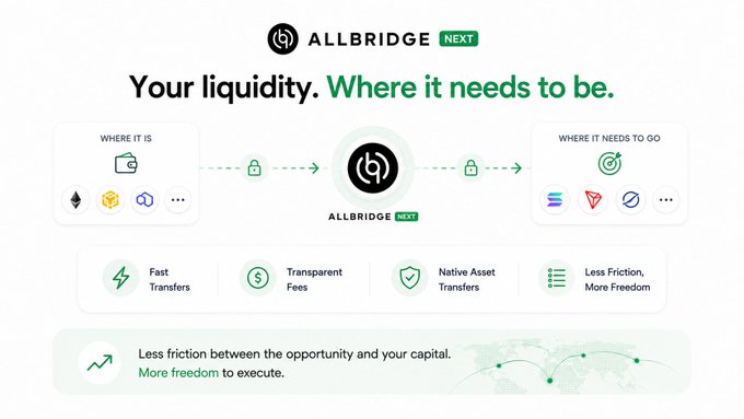 A graphic for 'ALLBRIDGE NEXT' with the tagline 'Your liquidity. Where it needs to be,' illustrating transfers from one wallet to another with features like Fast Transfers, Transparent Fees, Native Asset Transfers, and Less Friction.