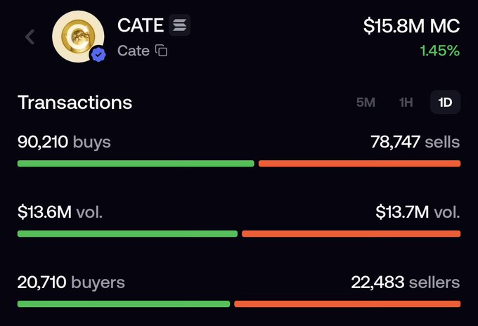 A screenshot of $CATE token statistics showing 24-hour trading data with 90,210 buys vs. 78,747 sells, $13.6M vs. $13.7M volume, and 20,710 buyers vs. 22,483 sellers, highlighting the token's substantial on-chain activity and $15.8M market cap.
