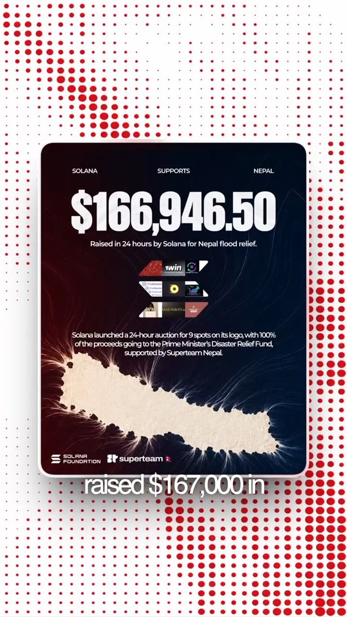 A promotional graphic for the Solana Foundation showing $166,946.50 raised in 24 hours by Solana for Nepal flood relief through a 24-hour auction of 9 logo spots, supporting the Prime Minister's Disaster Relief Fund via Superteam Nepal.