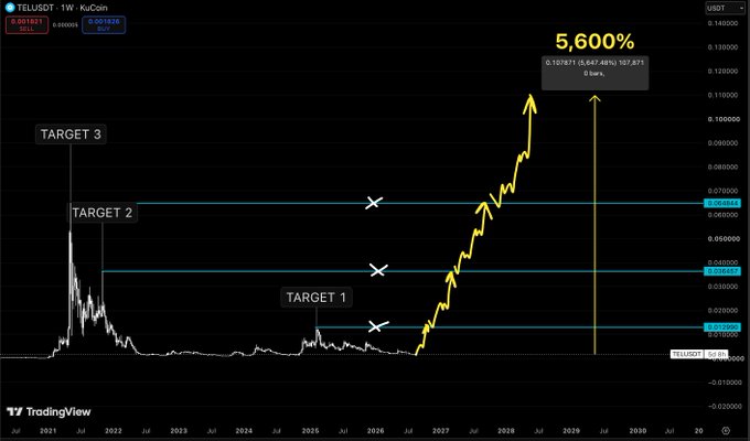 A TradingView chart for the TELUSDT trading pair on KuCoin, showing an upward price trend with projected profit targets labeled TARGET 1, TARGET 2, and TARGET 3, plus a potential return of '5,600%'.
