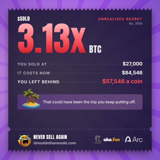 A purple 'UNREALISED REGRET No. 3956' receipt shows '$SOLD 3.13x BTC' at $27,000, now worth $84,546, with 'NEVER SELL AGAIN' and 'ishouldnthavesold.com' branding from aka.fun and Arc.