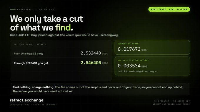 A website banner for refract.exchange explaining 'We only take a cut of what we find,' showing that a Uniswap V2 trade of 2.532440 USDG yields 2.546405 USDG with a fee of 0.003534 USDG.