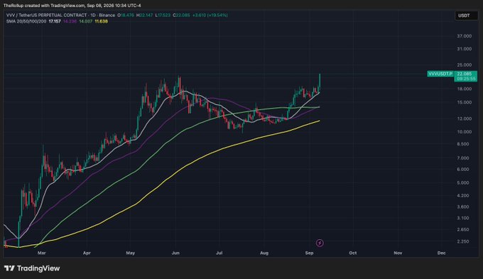 A TradingView chart of VVV/USDT (Venice Perpetual Contract) on Binance shows a strong uptrend with price reaching a new all-time high of $23.085, as the post celebrates "NEW VENICE ATH" with the recent breakout visible on the right side of the chart pushing above the $20 level.