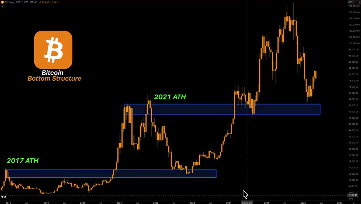 The image shows a chart with two lines, one representing Bitcoin prices over time and another showing the price of the cryptocurrency at the beginning of each cycle. The chart displays that Bitcoin has been consistently increasing in value over the years, reaching new peaks after every cycle. This suggests that the cryptocurrency is growing in popularity and demand, which could potentially lead to a significant increase in its value in the future.