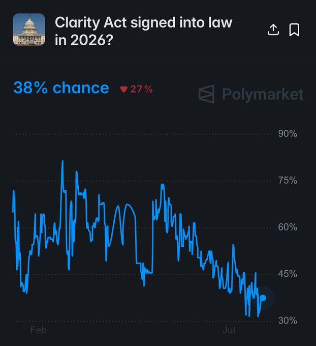 A screenshot from Polymarket showing a prediction chart titled 'Clarity Act signed into law in 2026?' with a current 38% chance, down 27%, displayed on a dark background.