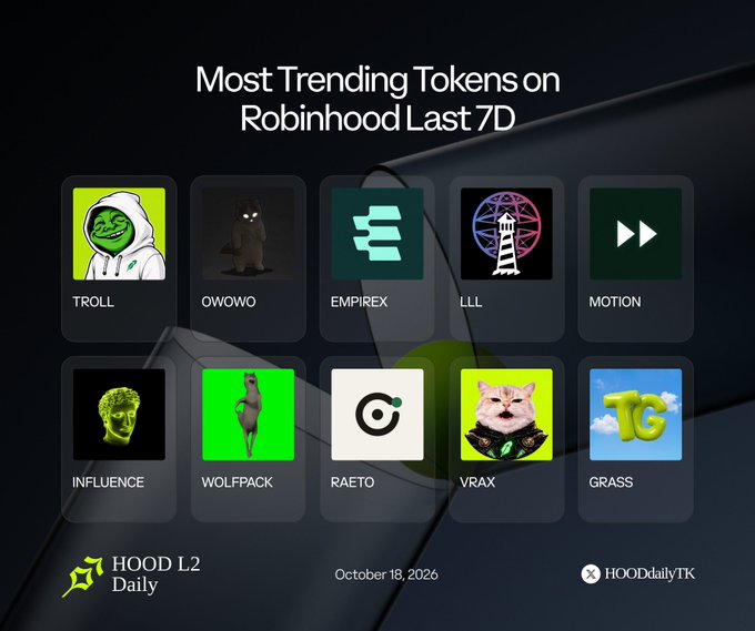 A graphic titled 'Most Trending Tokens on Robinhood Last 7D' displays a grid of 10 token icons including TROLL, OWOWO, EMPIREX, LLL, MOTION, INFLUENCE, WOLFPACK, RAETO, VRAX, and GRASS, dated October 18, 2026, from HOOD L2 Daily.