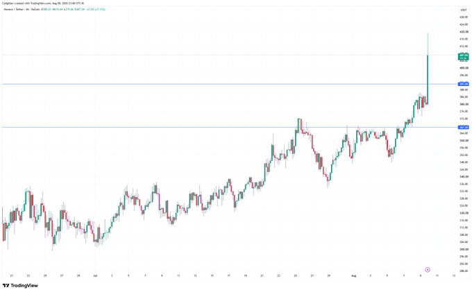 A TradingView chart of XMR/USDT shows the price breaking above the $400 resistance level (highlighted as "XMR 401.21"), with a sharp upward spike extending toward $425, confirming the bullish breakout described in the post.