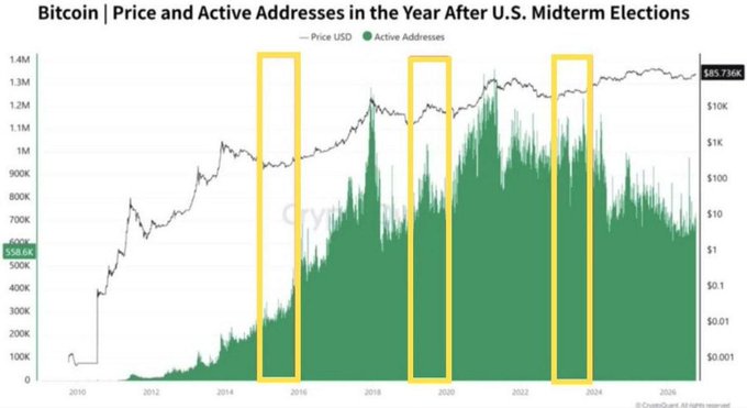A line chart titled "Bitcoin | Price and Active Addresses in the Year After U.S. Midterm Elections" tracks BTC's price (purple line, peaking at $69,756K) and active addresses (green area chart) from 2010 to 2026, with three yellow boxes highlighting post-midterm election periods (2014-2016, 2018-2020, and 2022-2024) that visually correspond to the post-election gains of +24.5%, +44.9%, and +92.3% mentioned in the accompanying post.