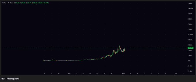 A TradingView price chart for a crypto asset showing a recent sharp upward spike, with green text showing price increases (+407.86).