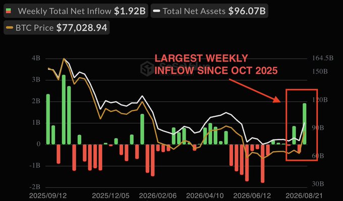 A dark-themed financial chart displays weekly Bitcoin ETF net inflows (green/red bars) and total net assets (white line) alongside BTC price (orange line) from September 2025 through August 2026, with a highlighted callout reading "LARGEST WEEKLY INFLOW SINCE OCT 2025" pointing to a $1.92B green bar at the right edge—visually confirming the post's claim that Bitcoin ETFs attracted nearly $2 billion in their strongest weekly inflow since October 2025, with BTC priced at $77,028.94 and total net assets at $96.07B.