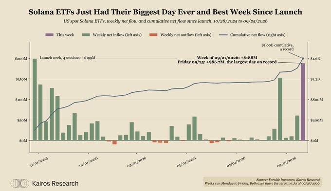 A bar chart from Kairos Research titled "Solana ETFs Just Had Their Biggest Day Ever and Best Week Since Launch" shows US spot Solana ETFs posting $618M in net inflows for the week of 09/22/2026, including a record $86.7M on Friday 09/25/2026, pushing cumulative net flows to a new all-time high of $1.60B—visually underscoring the "$SOL probably nothing" post by highlighting exceptionally strong institutional demand.