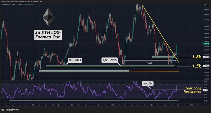A TradingView chart showing Ethereum's 3-day logarithmic price chart with annotations pointing to major support levels (1.5k, 1.7k, 1.8k) in October 2023, April 2025, and a 'Year Long Resistance' from January 2026.