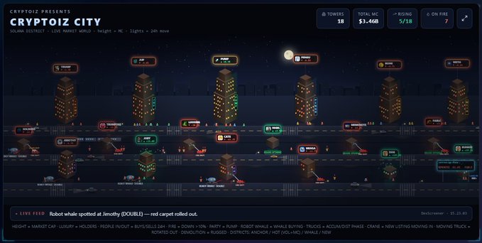 A pixel art cityscape interface for 'CRYPTOIZ CITY', a 'SOLANA DISTRICT' live market world, displays various buildings, player tags, and statistics including 'TOWERS 18', 'TOTAL MC $3.46B', 'RISING 5/18', and 'ON FIRE 7'.